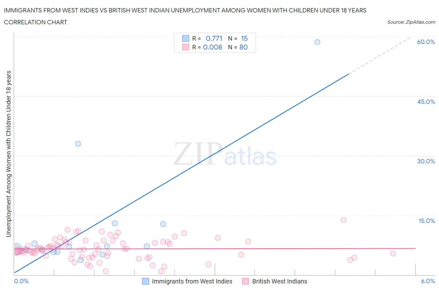 Immigrants from West Indies vs British West Indian Unemployment Among Women with Children Under 18 years