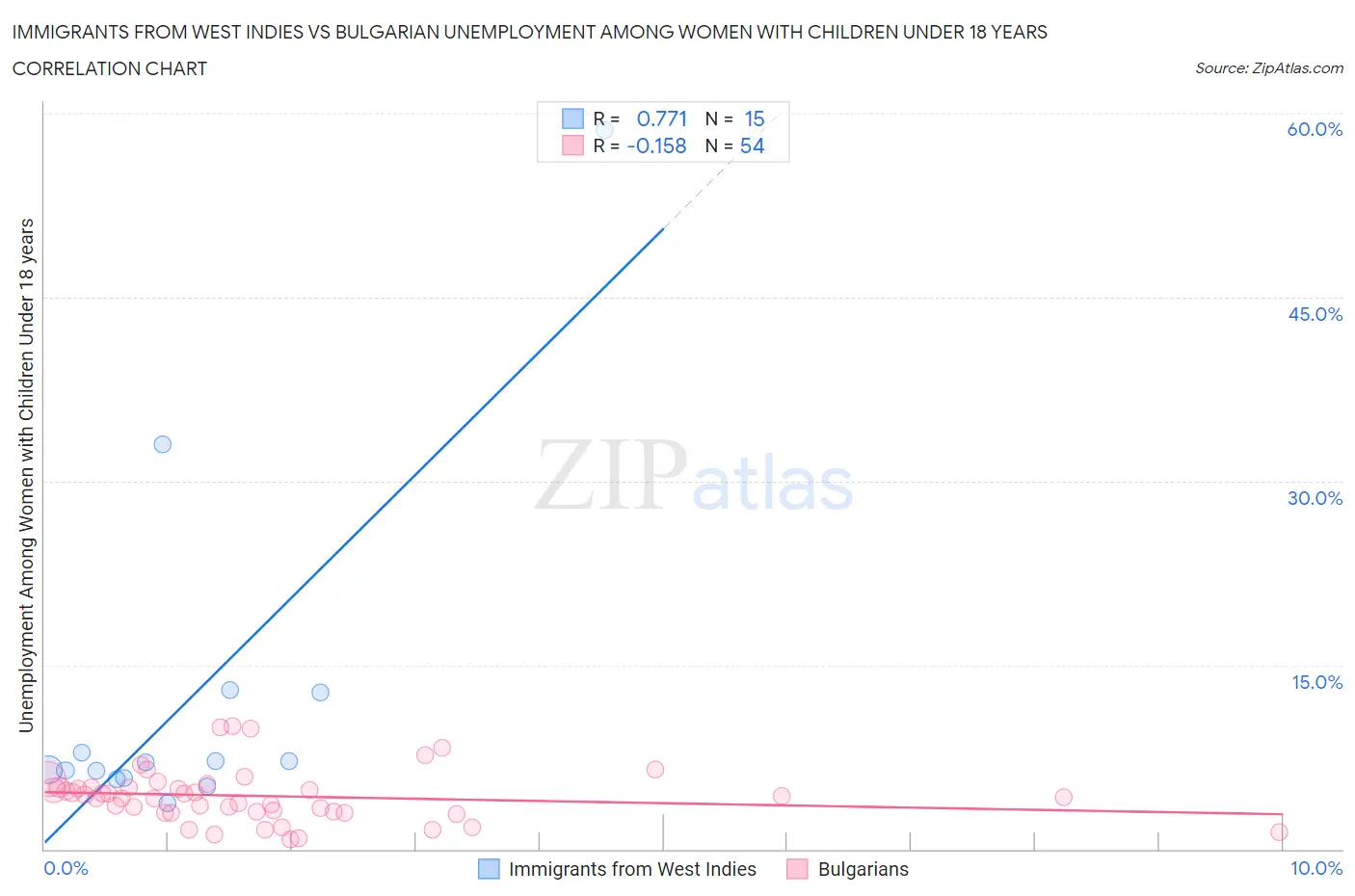 Immigrants from West Indies vs Bulgarian Unemployment Among Women with Children Under 18 years