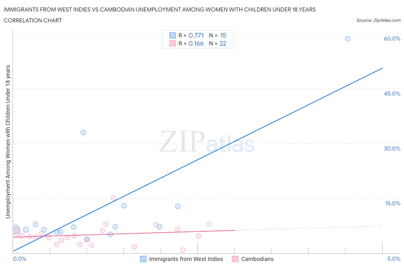 Immigrants from West Indies vs Cambodian Unemployment Among Women with Children Under 18 years