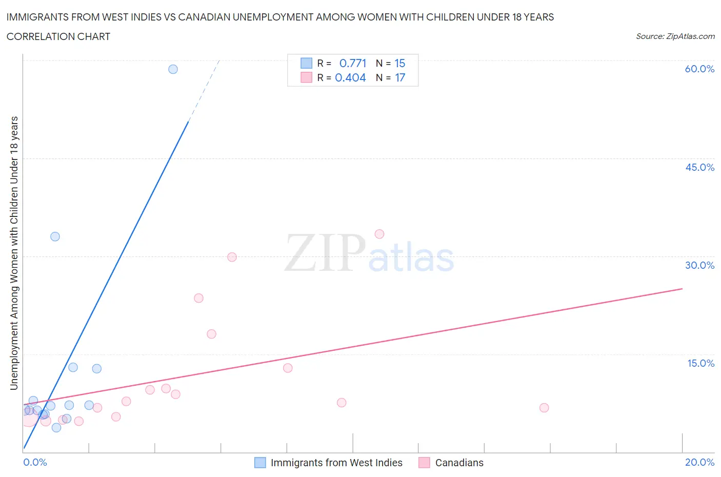 Immigrants from West Indies vs Canadian Unemployment Among Women with Children Under 18 years