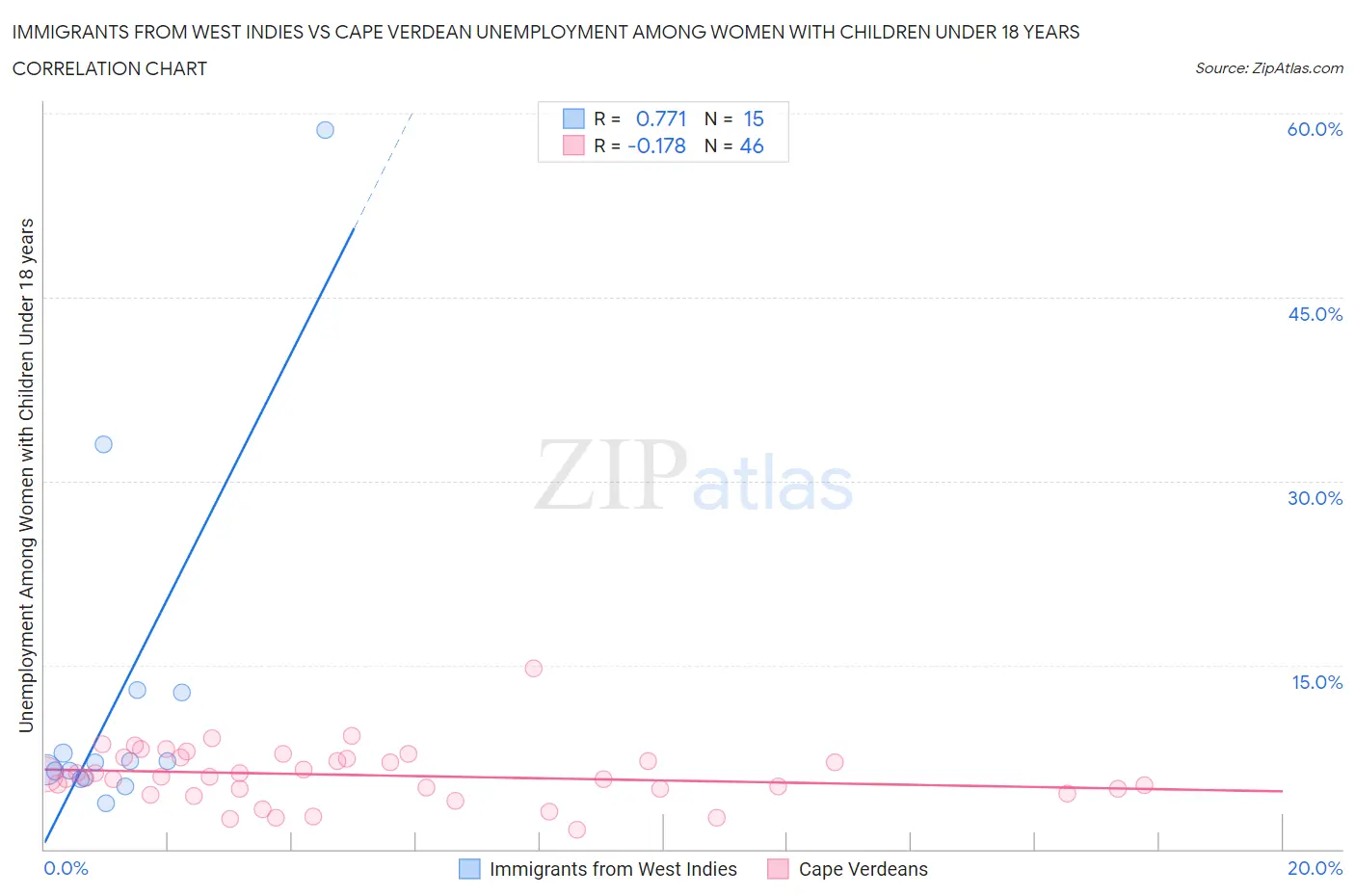 Immigrants from West Indies vs Cape Verdean Unemployment Among Women with Children Under 18 years
