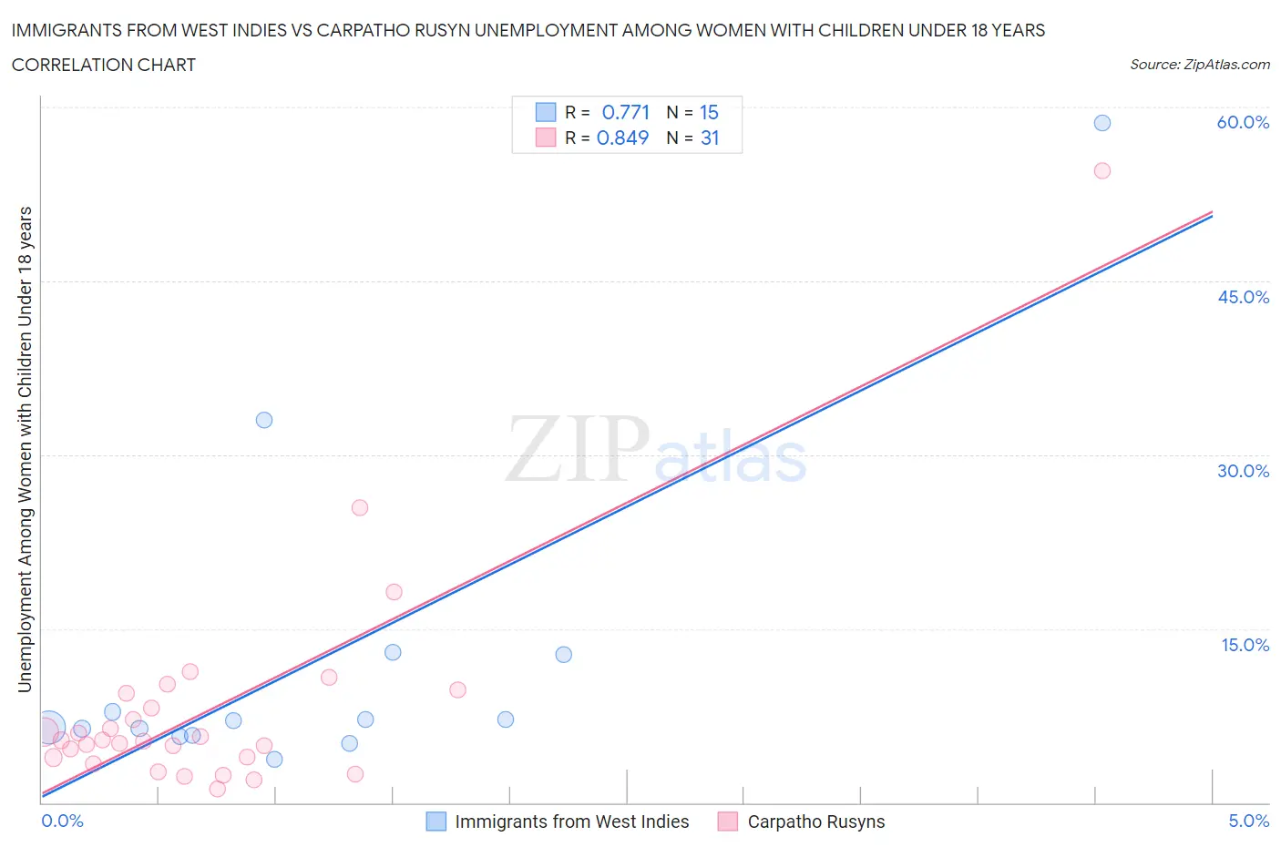 Immigrants from West Indies vs Carpatho Rusyn Unemployment Among Women with Children Under 18 years