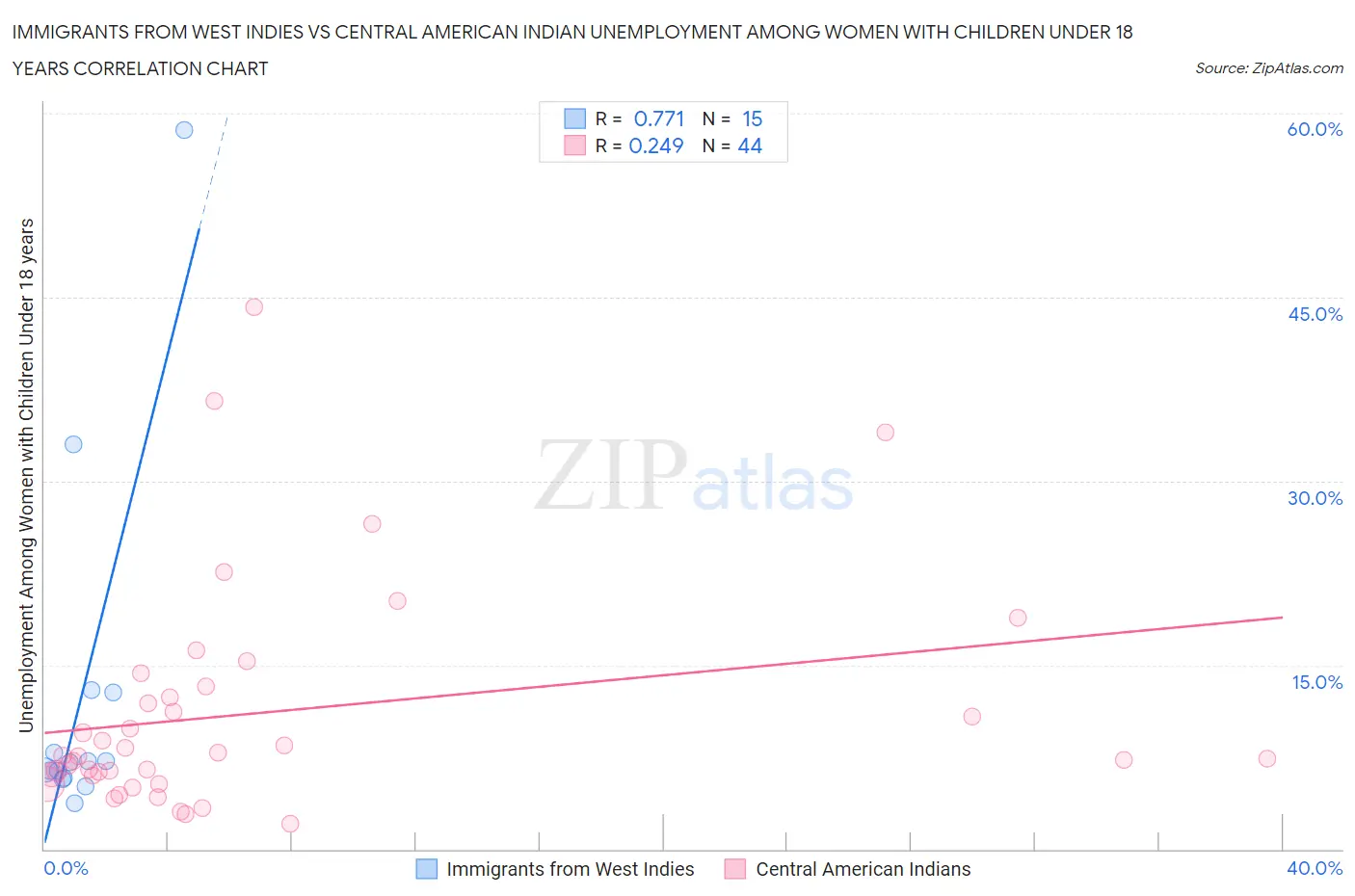 Immigrants from West Indies vs Central American Indian Unemployment Among Women with Children Under 18 years