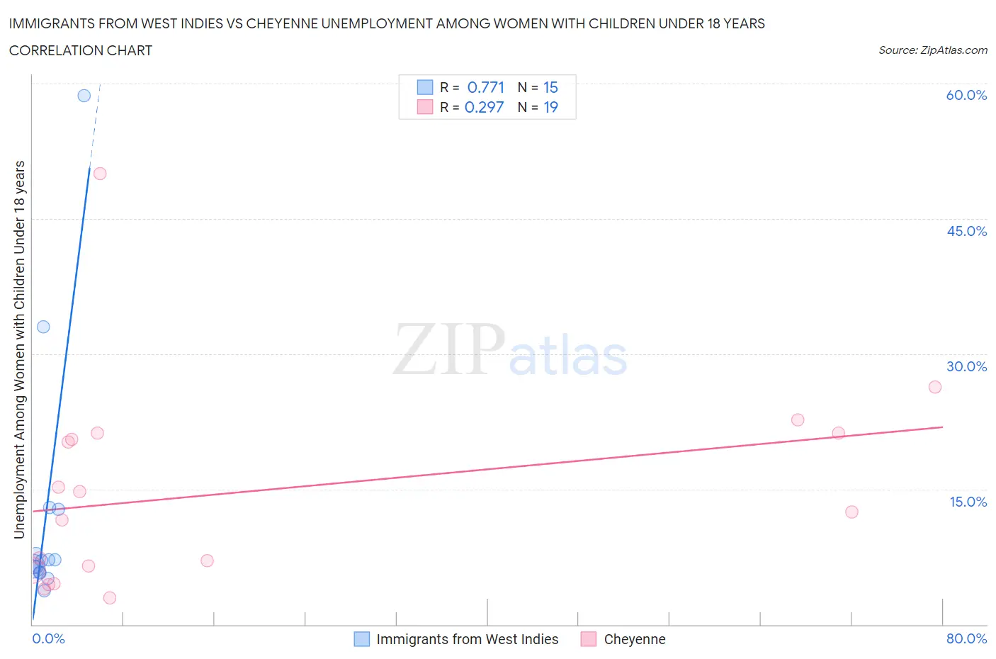 Immigrants from West Indies vs Cheyenne Unemployment Among Women with Children Under 18 years