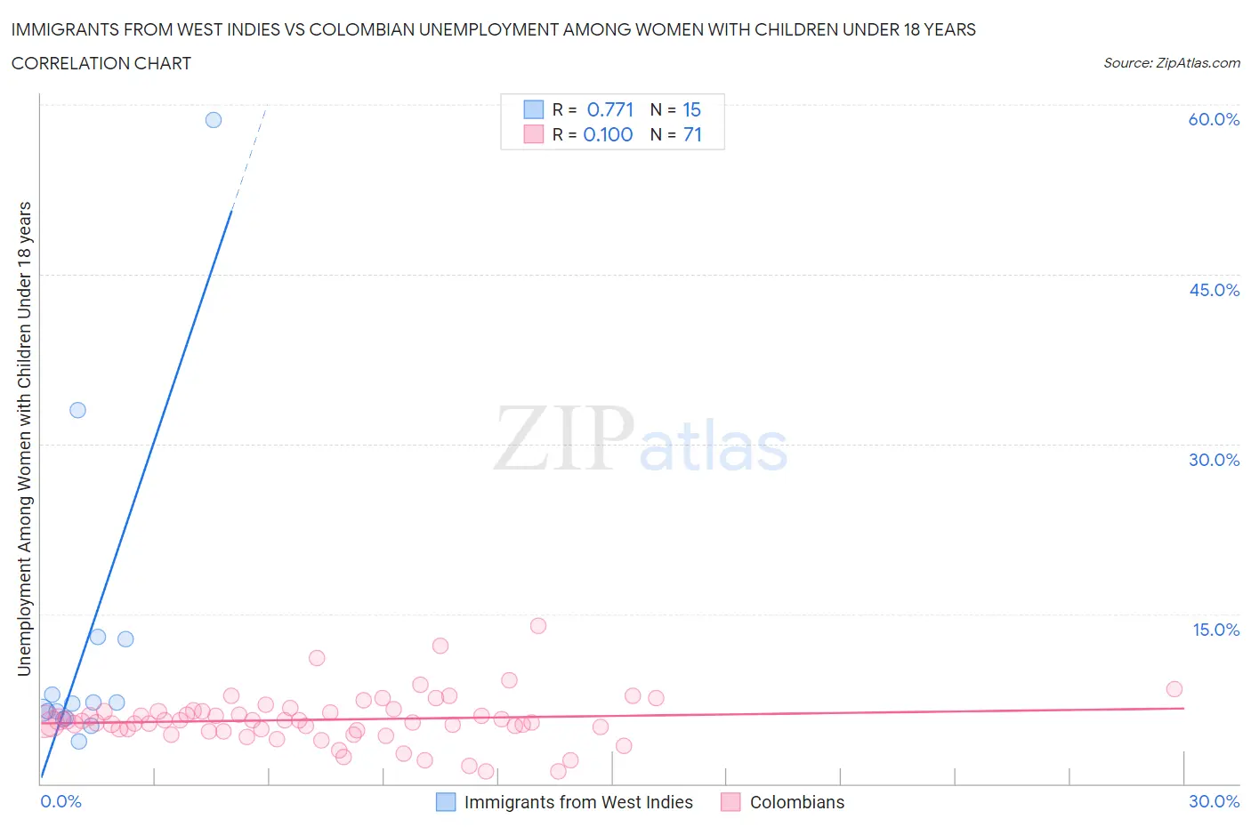 Immigrants from West Indies vs Colombian Unemployment Among Women with Children Under 18 years