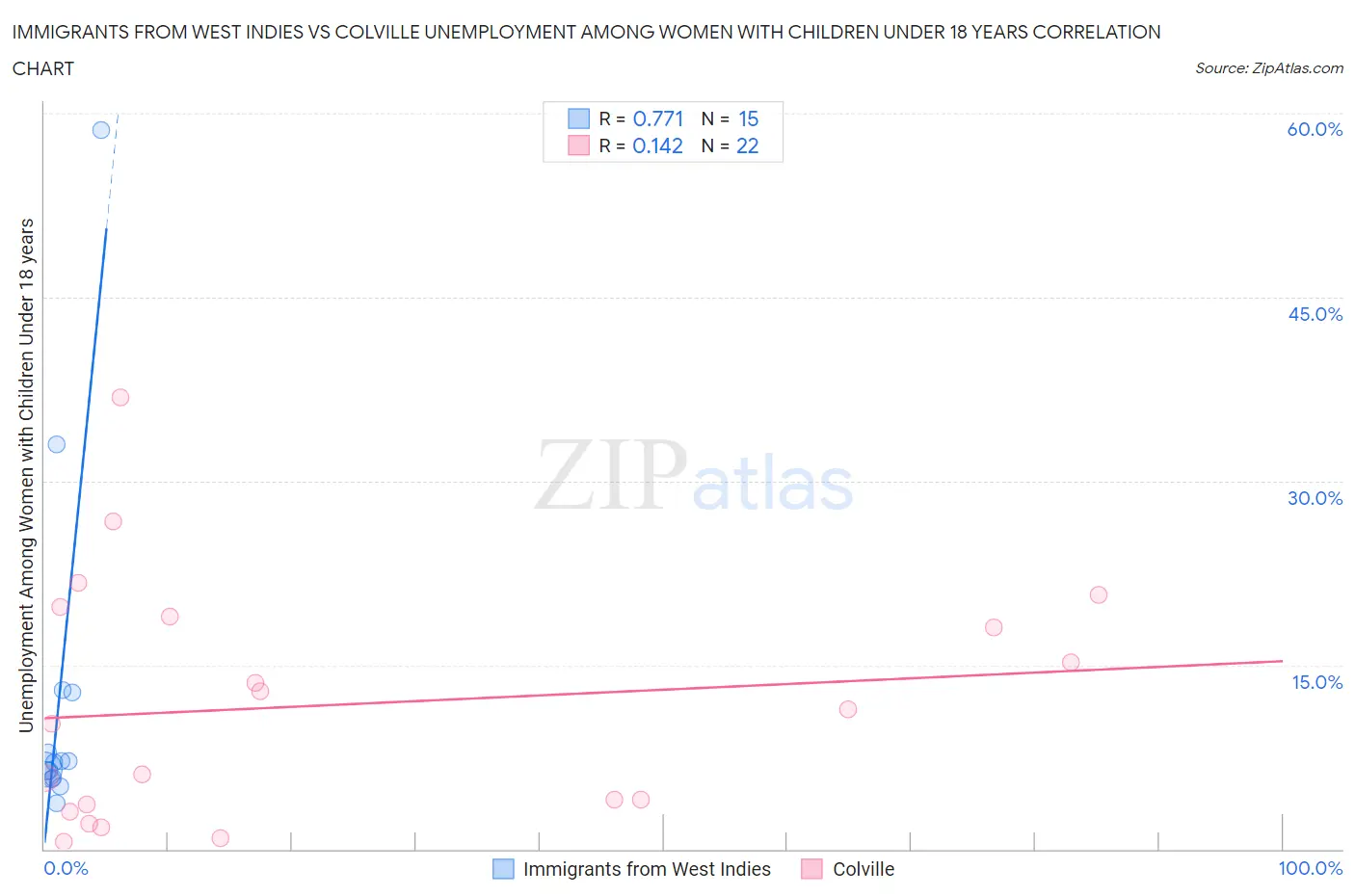 Immigrants from West Indies vs Colville Unemployment Among Women with Children Under 18 years