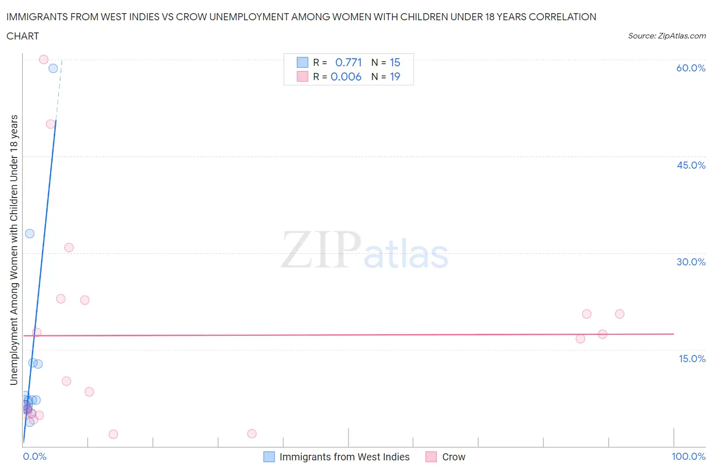 Immigrants from West Indies vs Crow Unemployment Among Women with Children Under 18 years