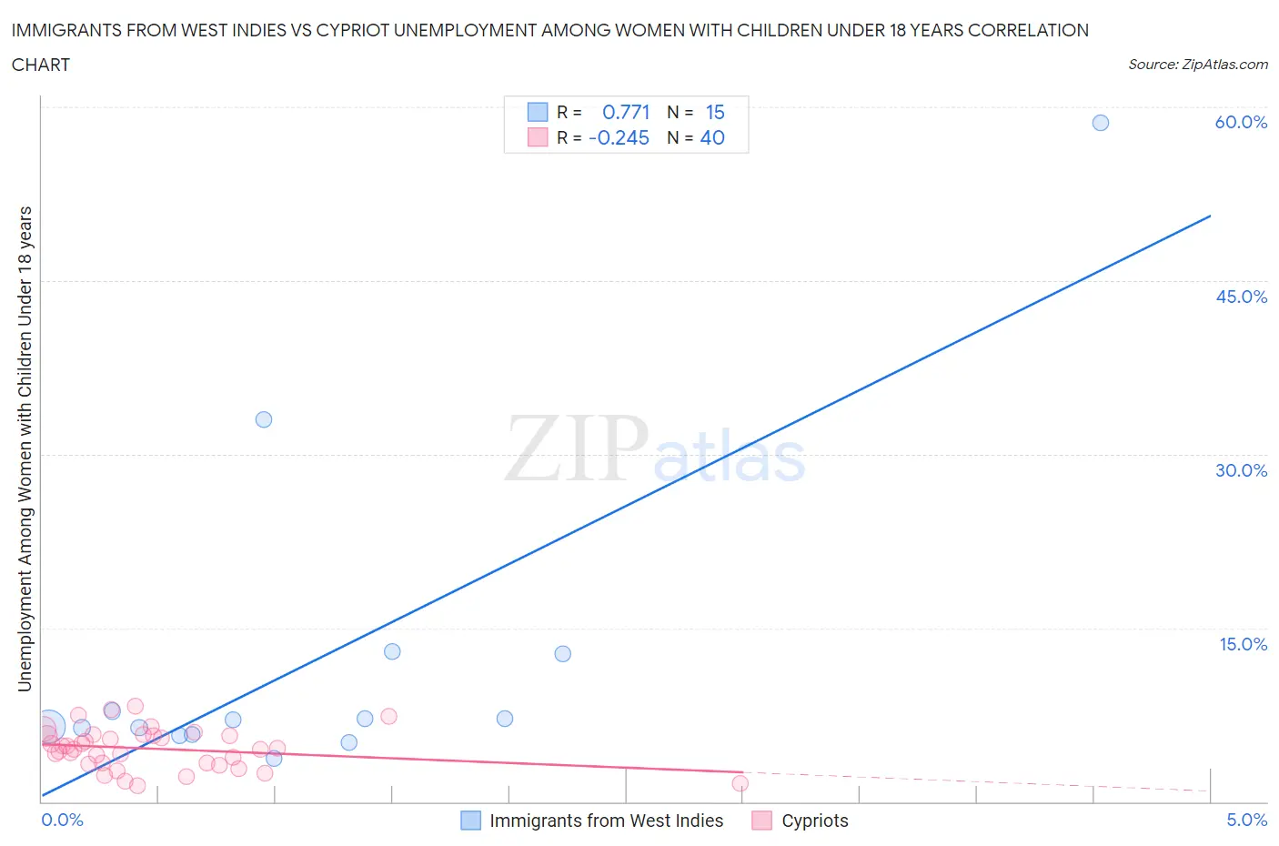 Immigrants from West Indies vs Cypriot Unemployment Among Women with Children Under 18 years