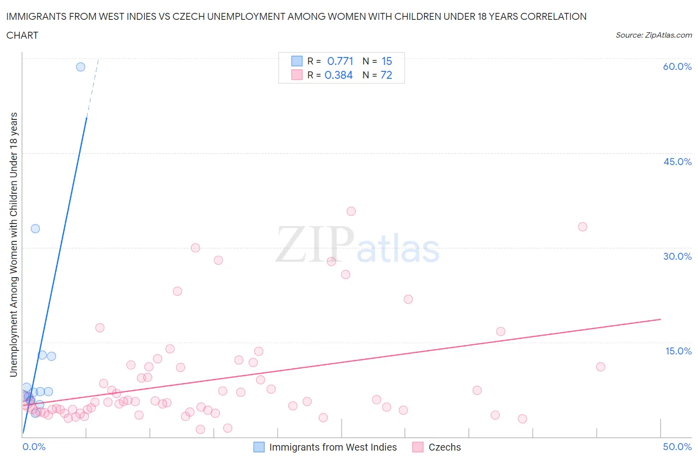 Immigrants from West Indies vs Czech Unemployment Among Women with Children Under 18 years