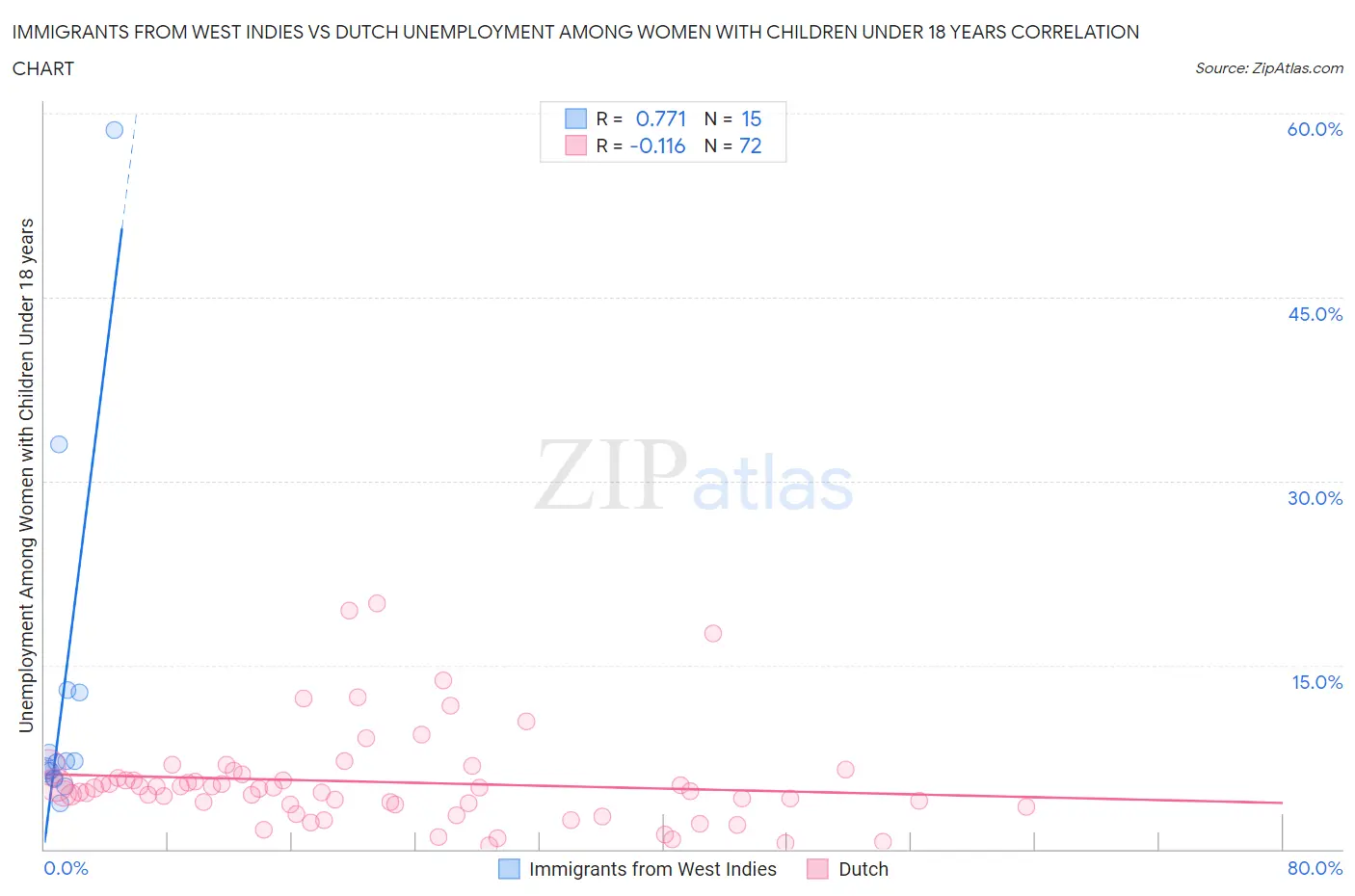 Immigrants from West Indies vs Dutch Unemployment Among Women with Children Under 18 years