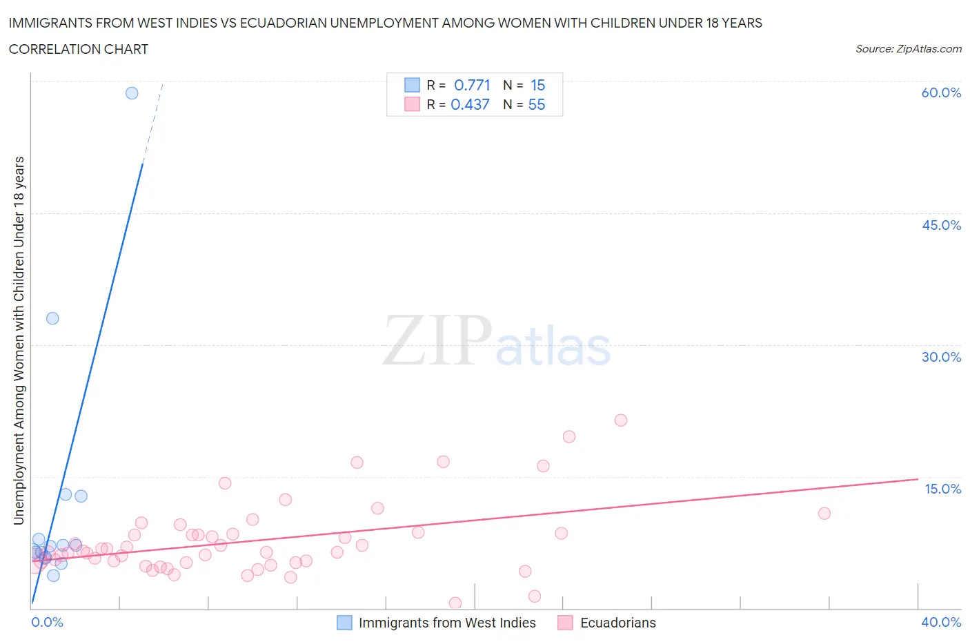 Immigrants from West Indies vs Ecuadorian Unemployment Among Women with Children Under 18 years
