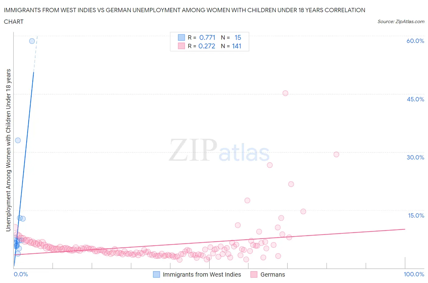 Immigrants from West Indies vs German Unemployment Among Women with Children Under 18 years