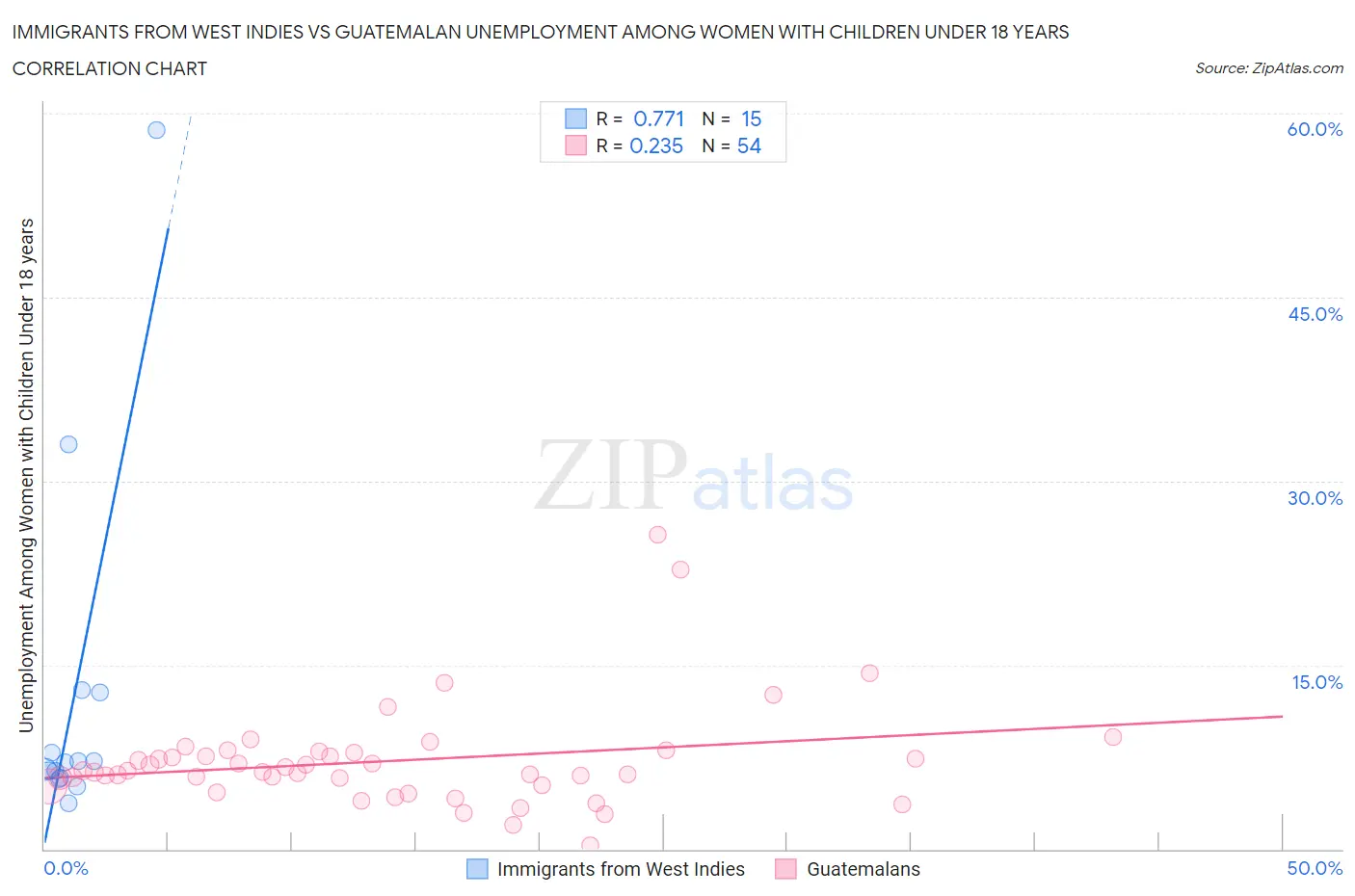 Immigrants from West Indies vs Guatemalan Unemployment Among Women with Children Under 18 years