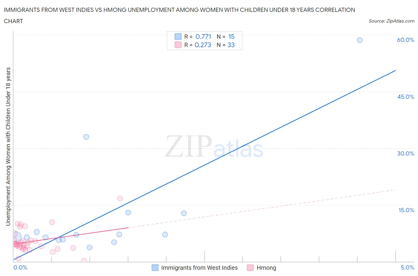 Immigrants from West Indies vs Hmong Unemployment Among Women with Children Under 18 years