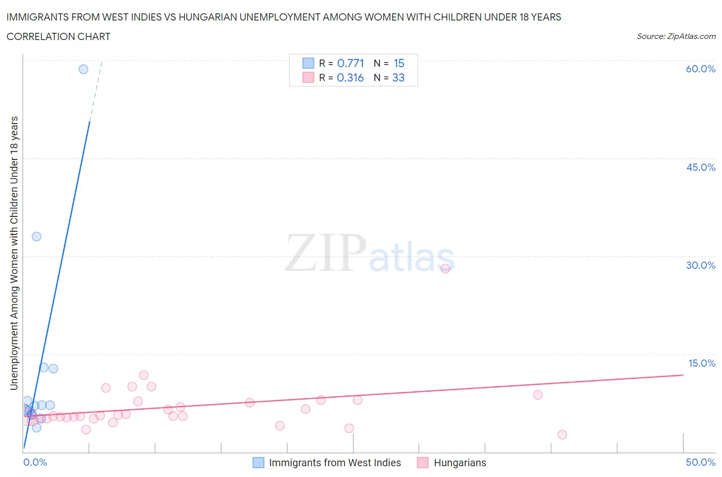Immigrants from West Indies vs Hungarian Unemployment Among Women with Children Under 18 years