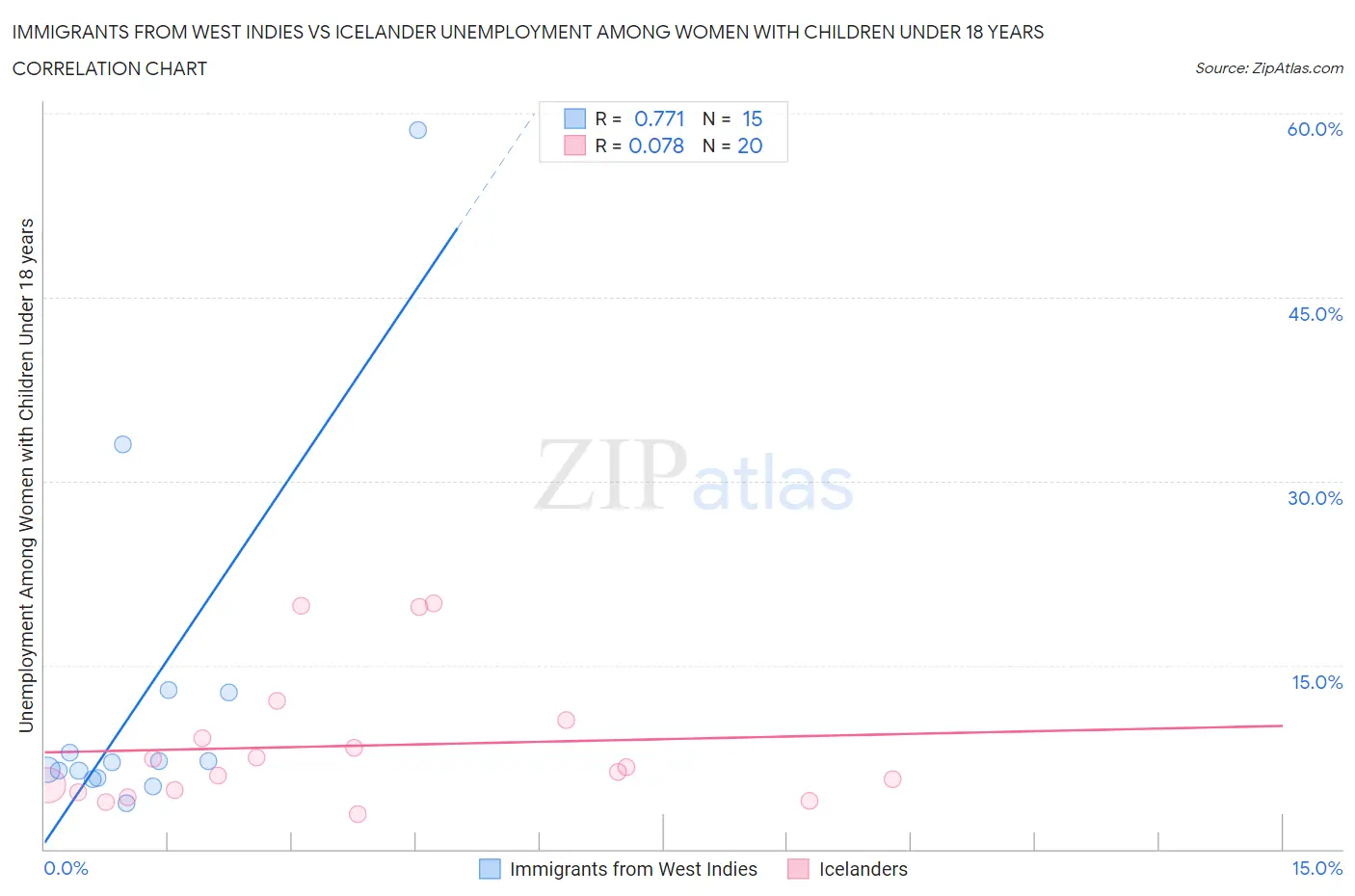 Immigrants from West Indies vs Icelander Unemployment Among Women with Children Under 18 years