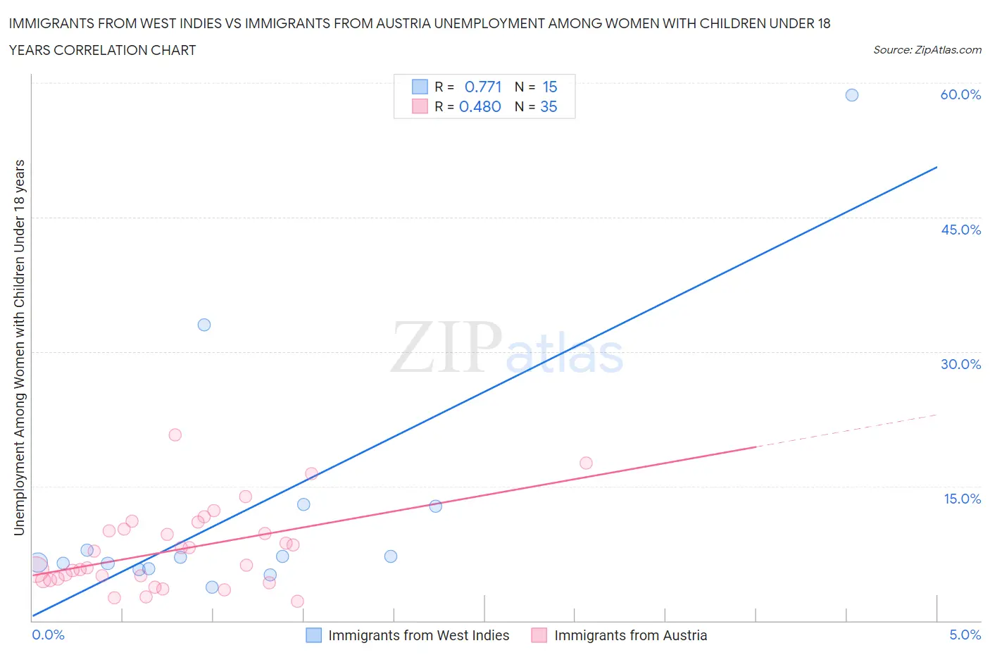 Immigrants from West Indies vs Immigrants from Austria Unemployment Among Women with Children Under 18 years