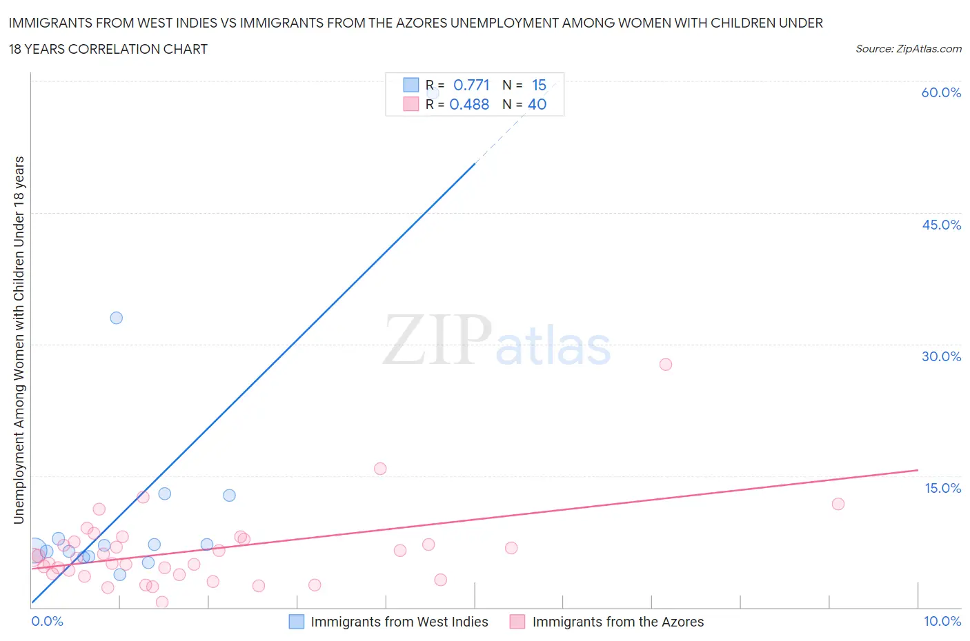 Immigrants from West Indies vs Immigrants from the Azores Unemployment Among Women with Children Under 18 years