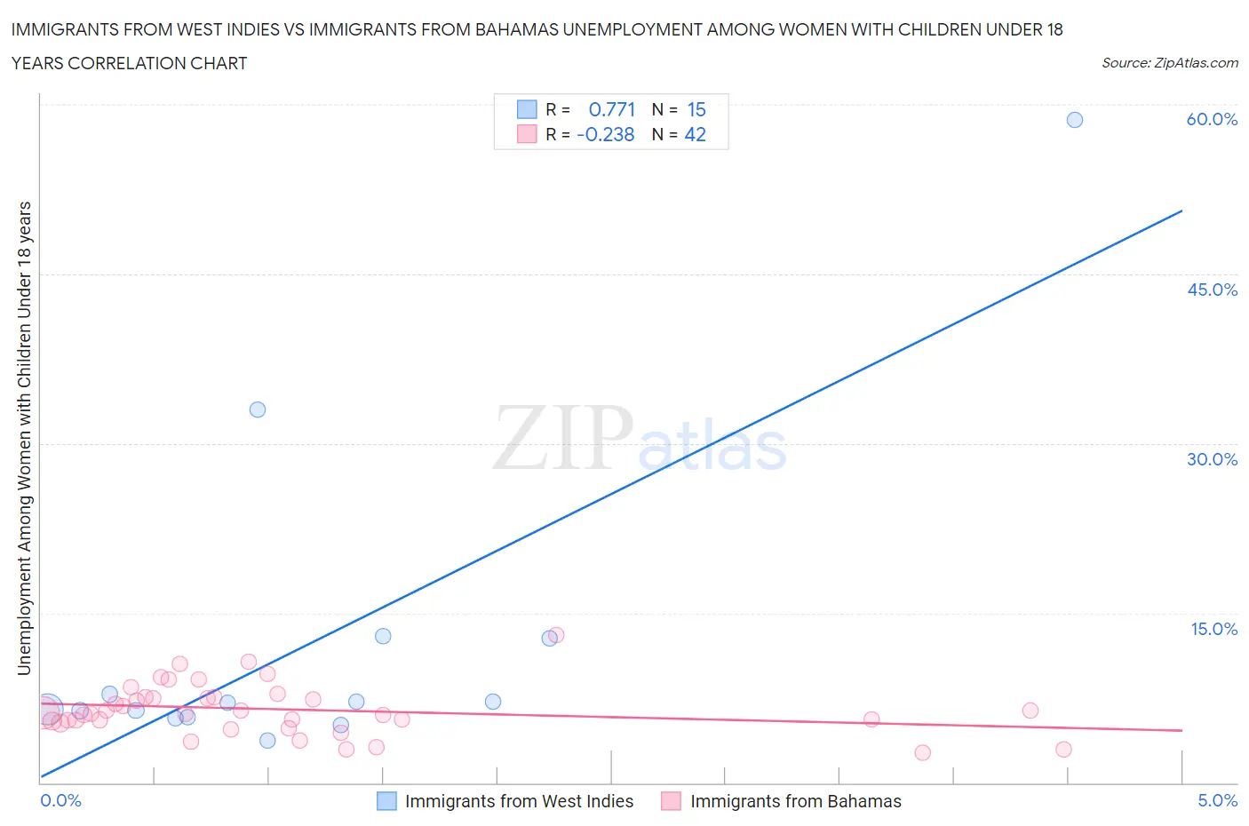 Immigrants from West Indies vs Immigrants from Bahamas Unemployment Among Women with Children Under 18 years