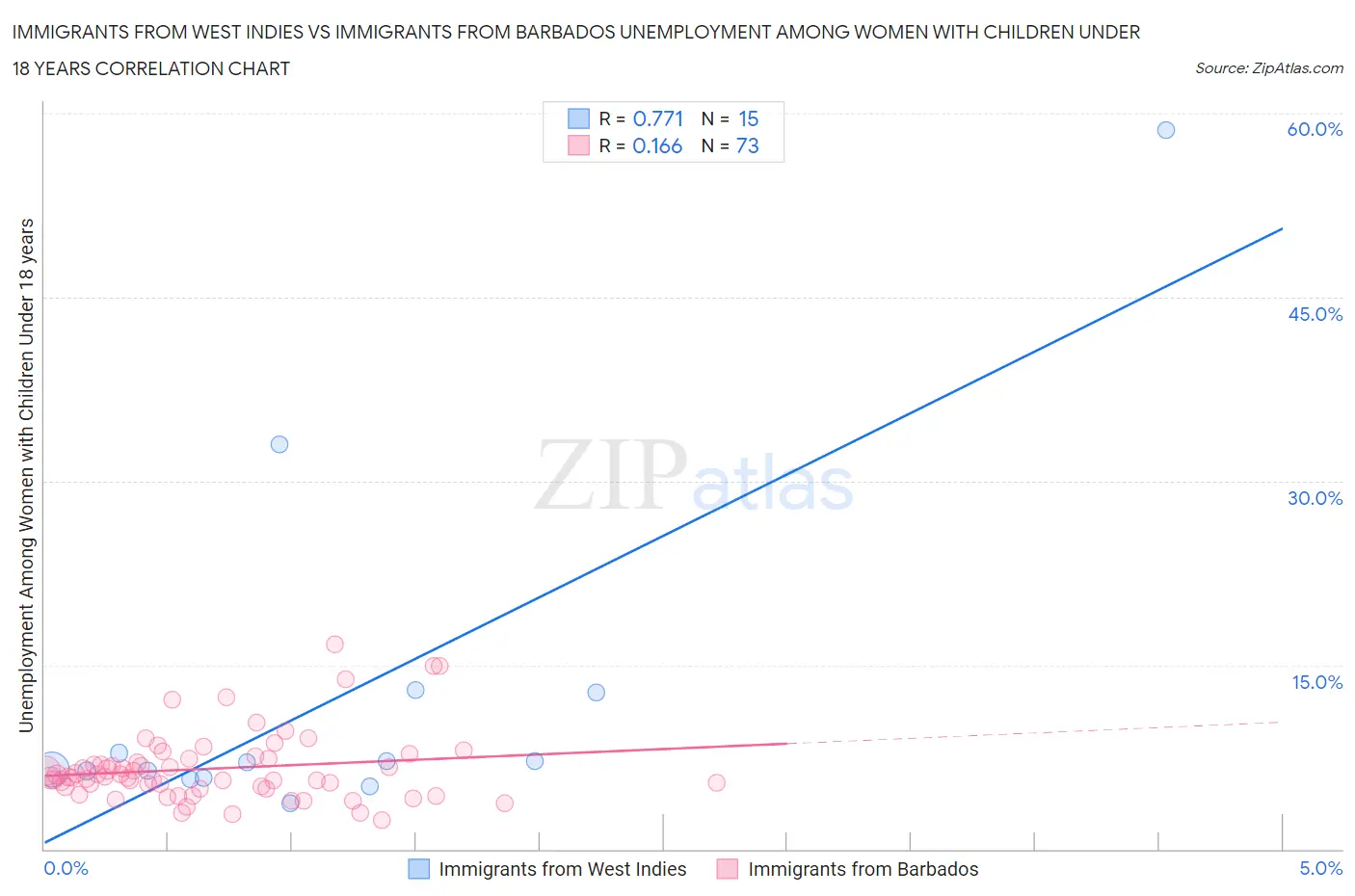 Immigrants from West Indies vs Immigrants from Barbados Unemployment Among Women with Children Under 18 years