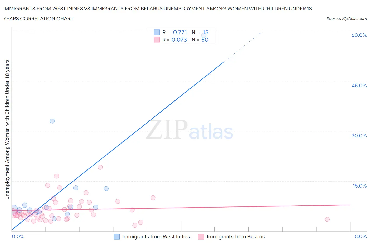 Immigrants from West Indies vs Immigrants from Belarus Unemployment Among Women with Children Under 18 years