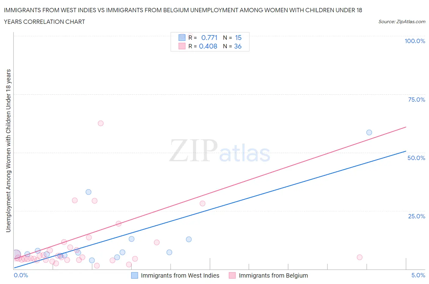 Immigrants from West Indies vs Immigrants from Belgium Unemployment Among Women with Children Under 18 years