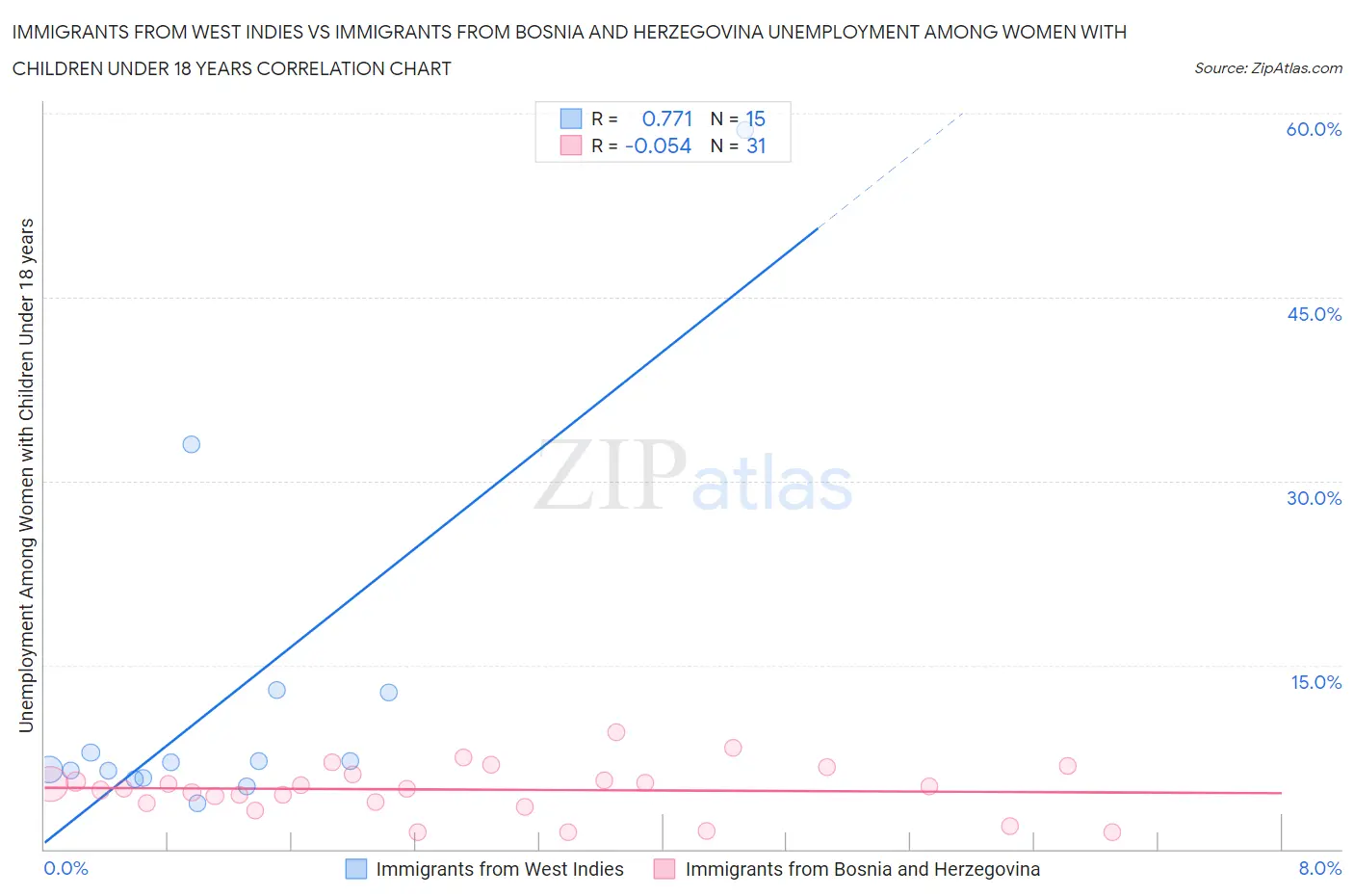 Immigrants from West Indies vs Immigrants from Bosnia and Herzegovina Unemployment Among Women with Children Under 18 years