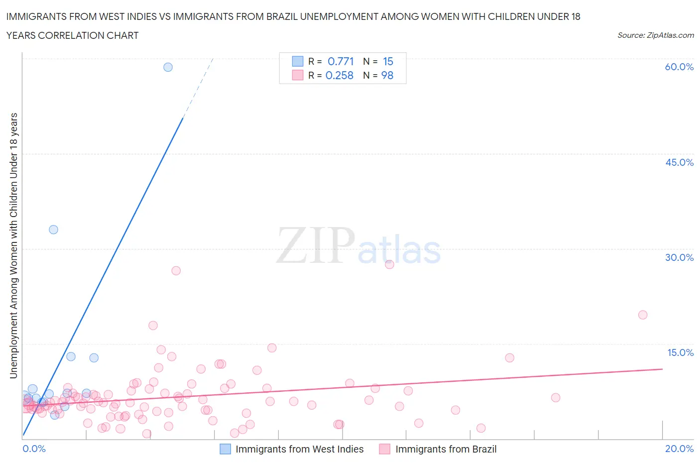 Immigrants from West Indies vs Immigrants from Brazil Unemployment Among Women with Children Under 18 years