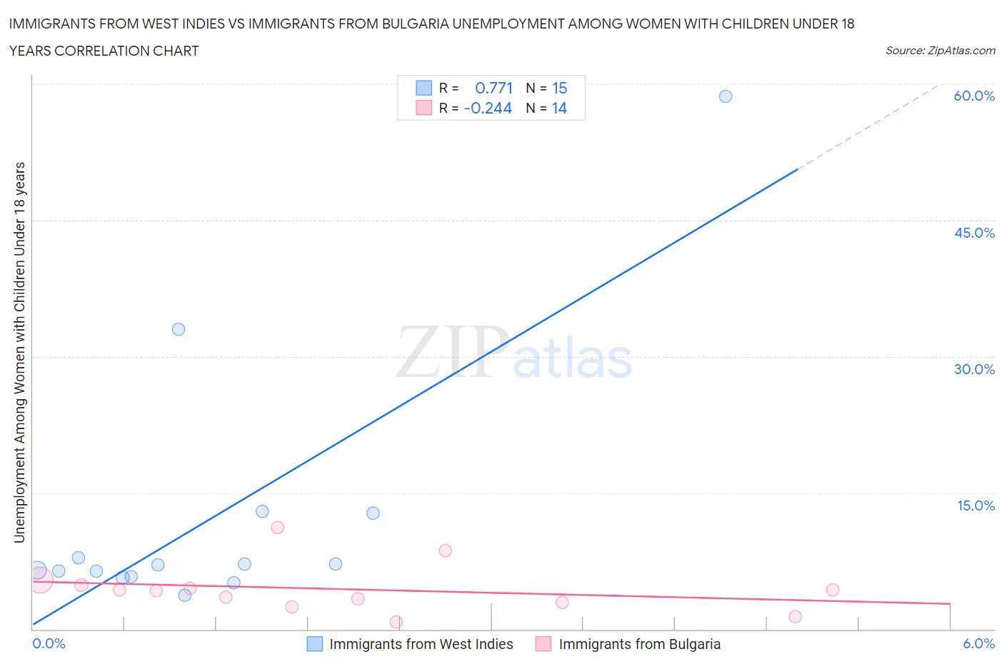 Immigrants from West Indies vs Immigrants from Bulgaria Unemployment Among Women with Children Under 18 years