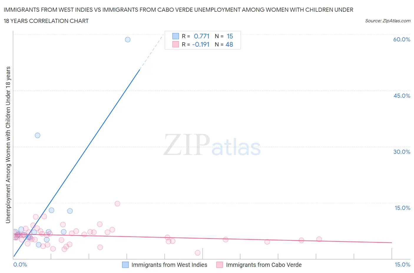 Immigrants from West Indies vs Immigrants from Cabo Verde Unemployment Among Women with Children Under 18 years