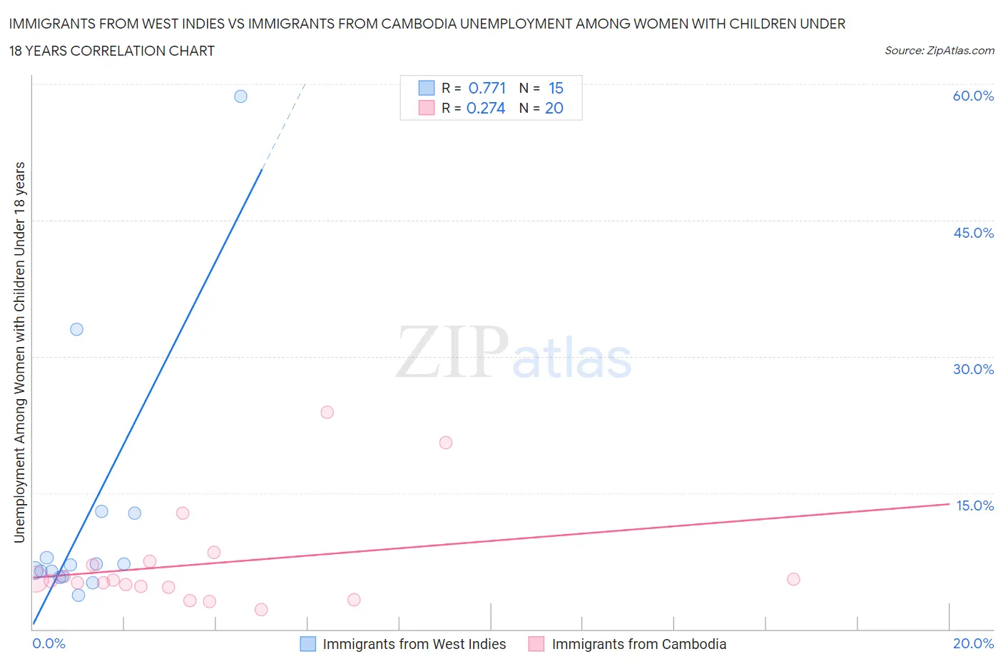 Immigrants from West Indies vs Immigrants from Cambodia Unemployment Among Women with Children Under 18 years