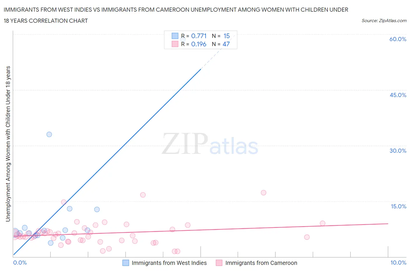Immigrants from West Indies vs Immigrants from Cameroon Unemployment Among Women with Children Under 18 years