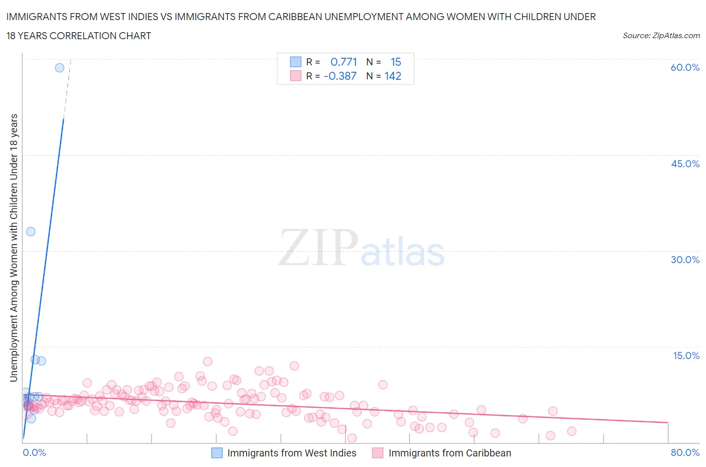 Immigrants from West Indies vs Immigrants from Caribbean Unemployment Among Women with Children Under 18 years