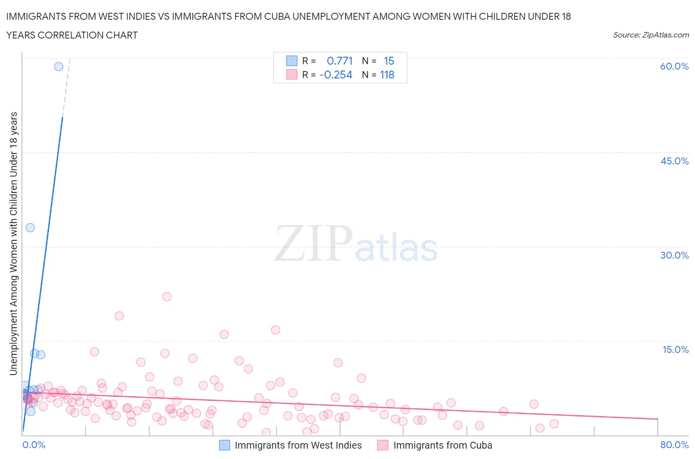 Immigrants from West Indies vs Immigrants from Cuba Unemployment Among Women with Children Under 18 years