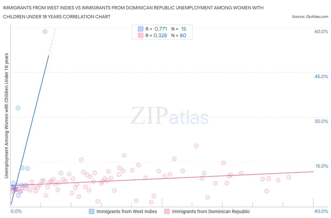 Immigrants from West Indies vs Immigrants from Dominican Republic Unemployment Among Women with Children Under 18 years