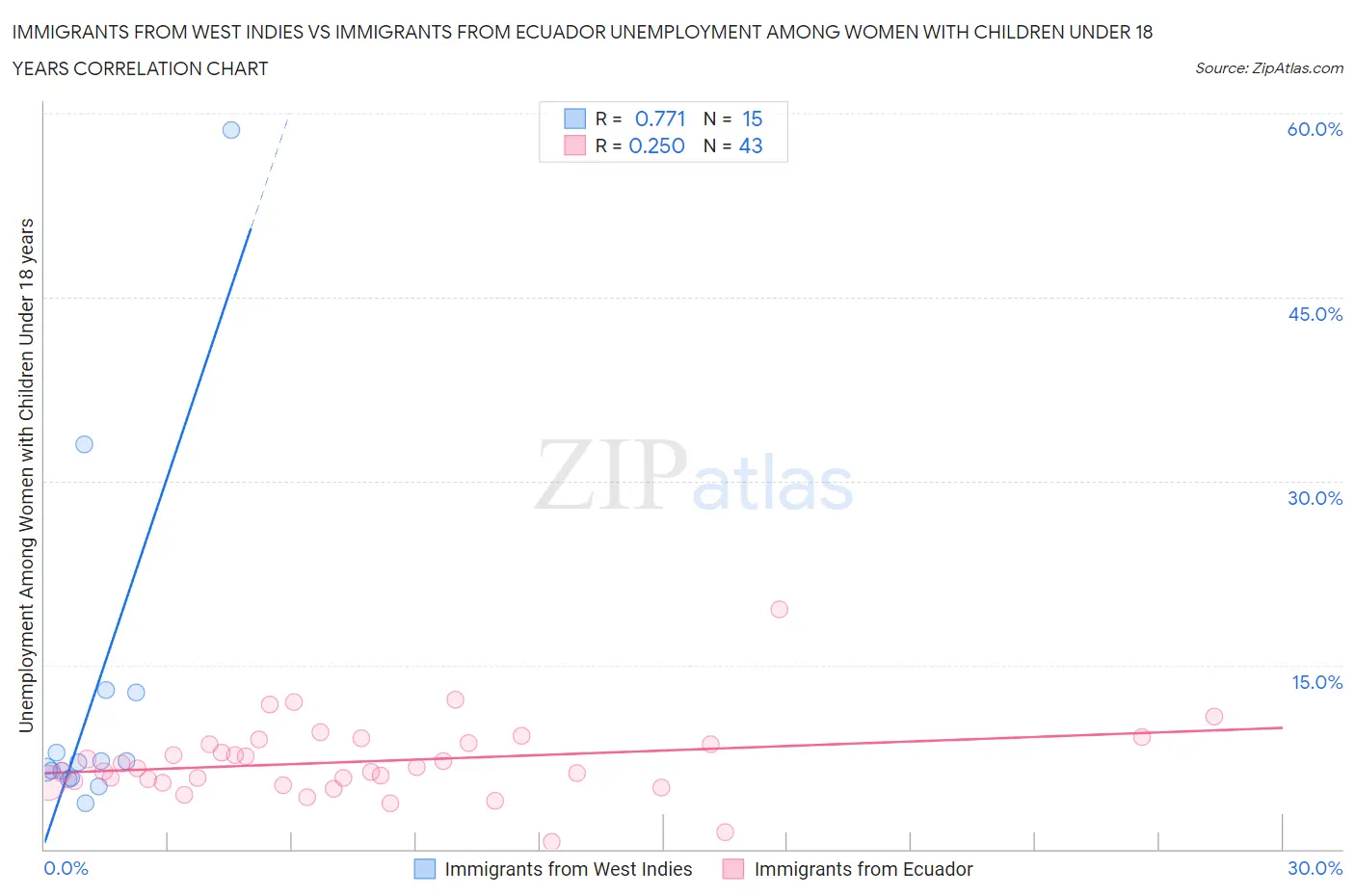Immigrants from West Indies vs Immigrants from Ecuador Unemployment Among Women with Children Under 18 years