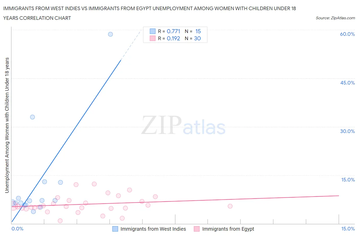 Immigrants from West Indies vs Immigrants from Egypt Unemployment Among Women with Children Under 18 years