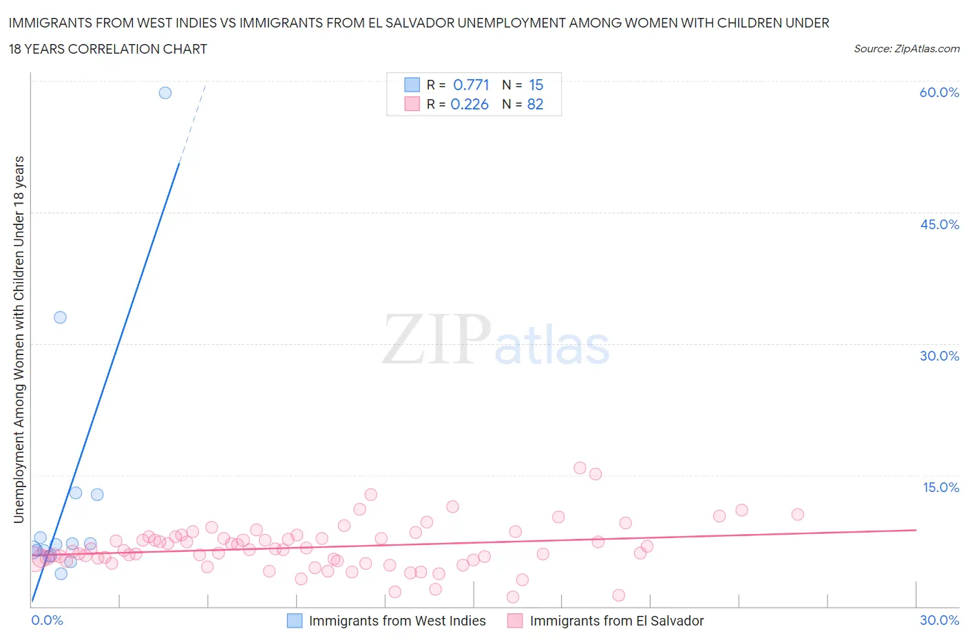 Immigrants from West Indies vs Immigrants from El Salvador Unemployment Among Women with Children Under 18 years
