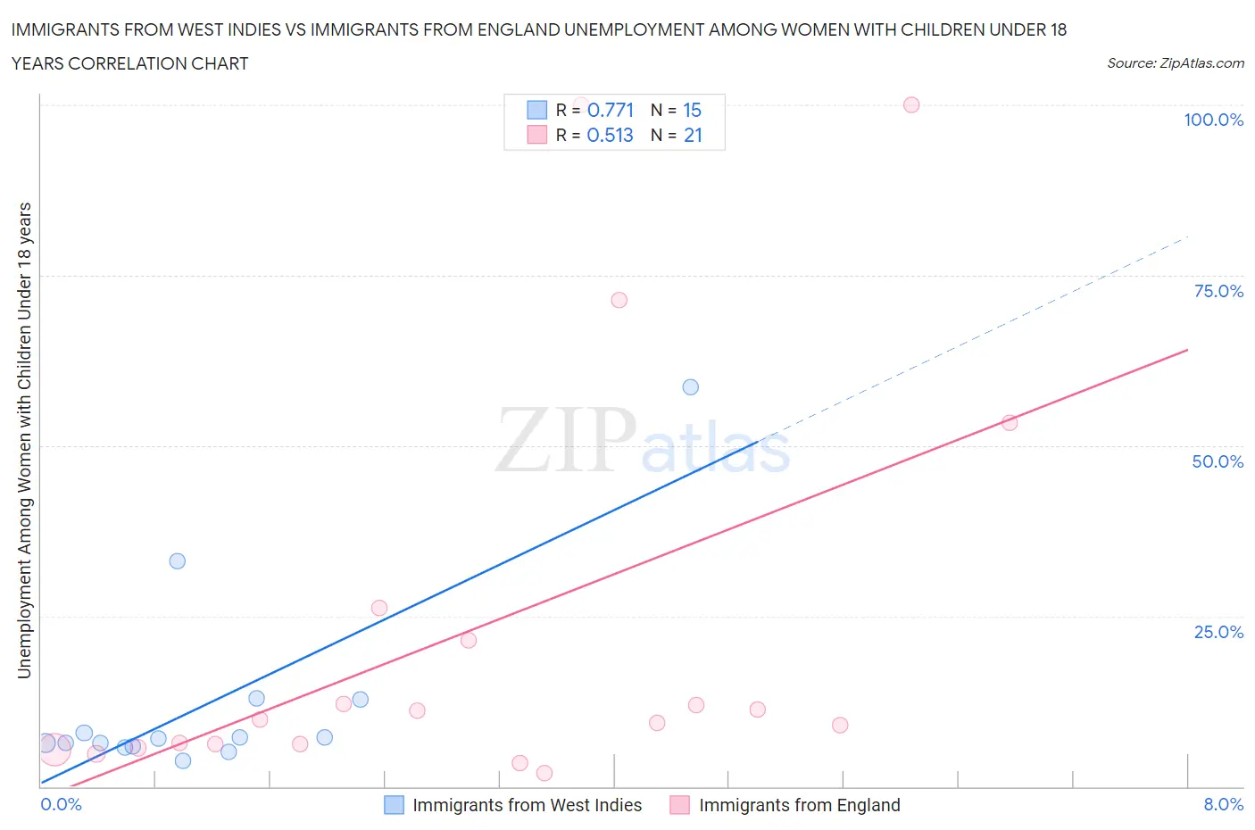 Immigrants from West Indies vs Immigrants from England Unemployment Among Women with Children Under 18 years