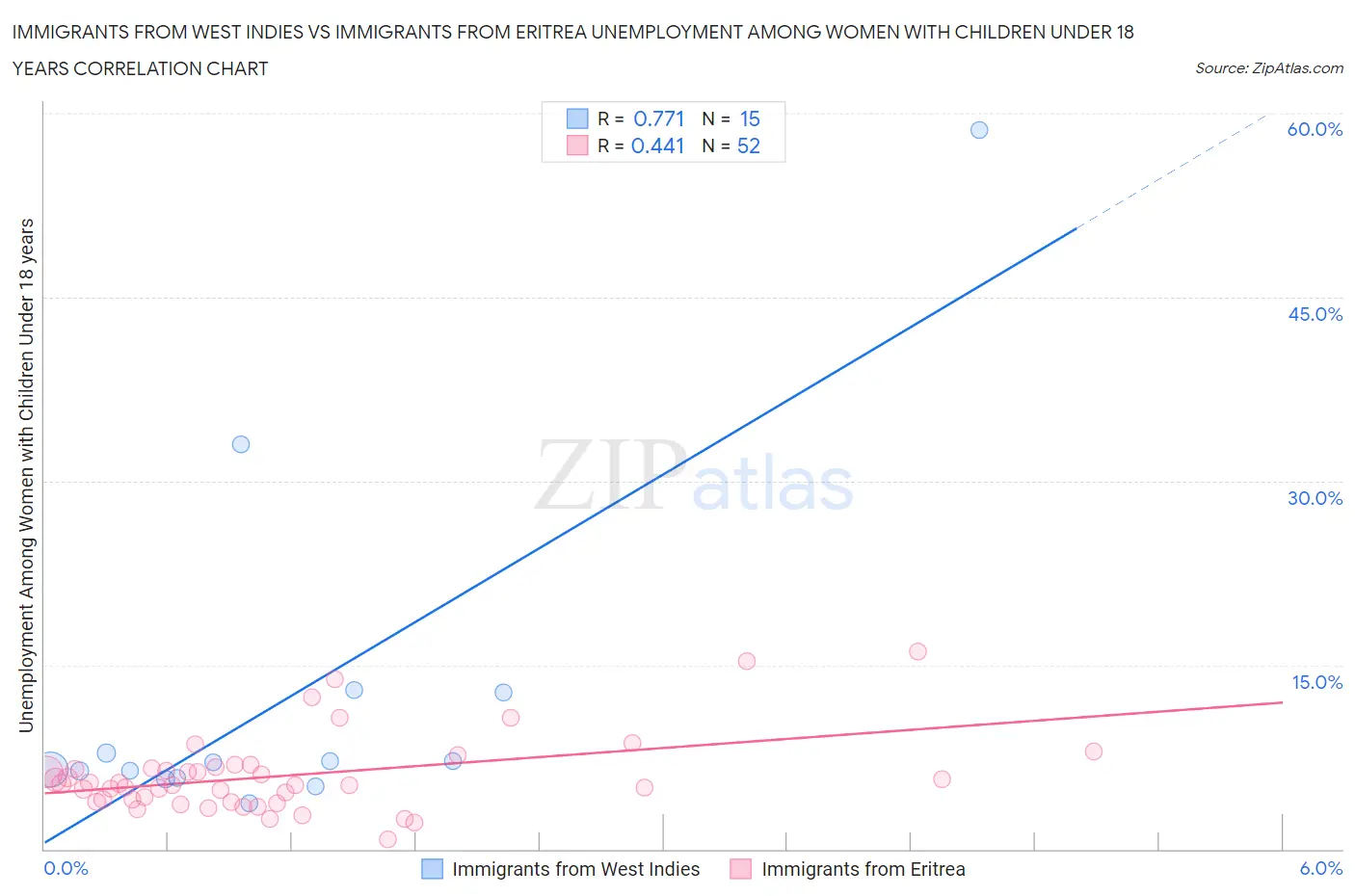 Immigrants from West Indies vs Immigrants from Eritrea Unemployment Among Women with Children Under 18 years