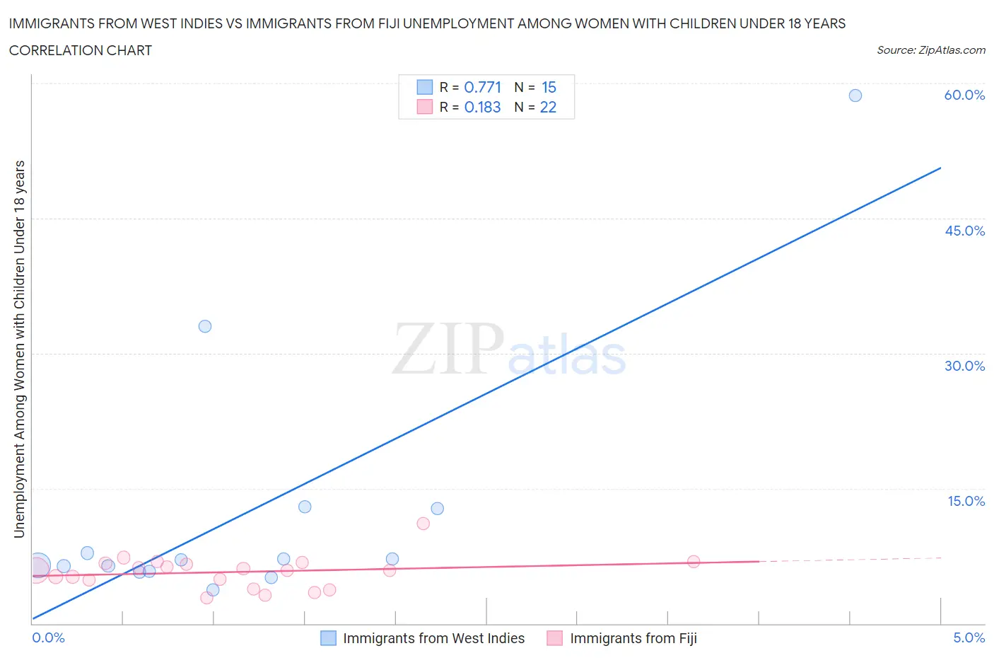 Immigrants from West Indies vs Immigrants from Fiji Unemployment Among Women with Children Under 18 years