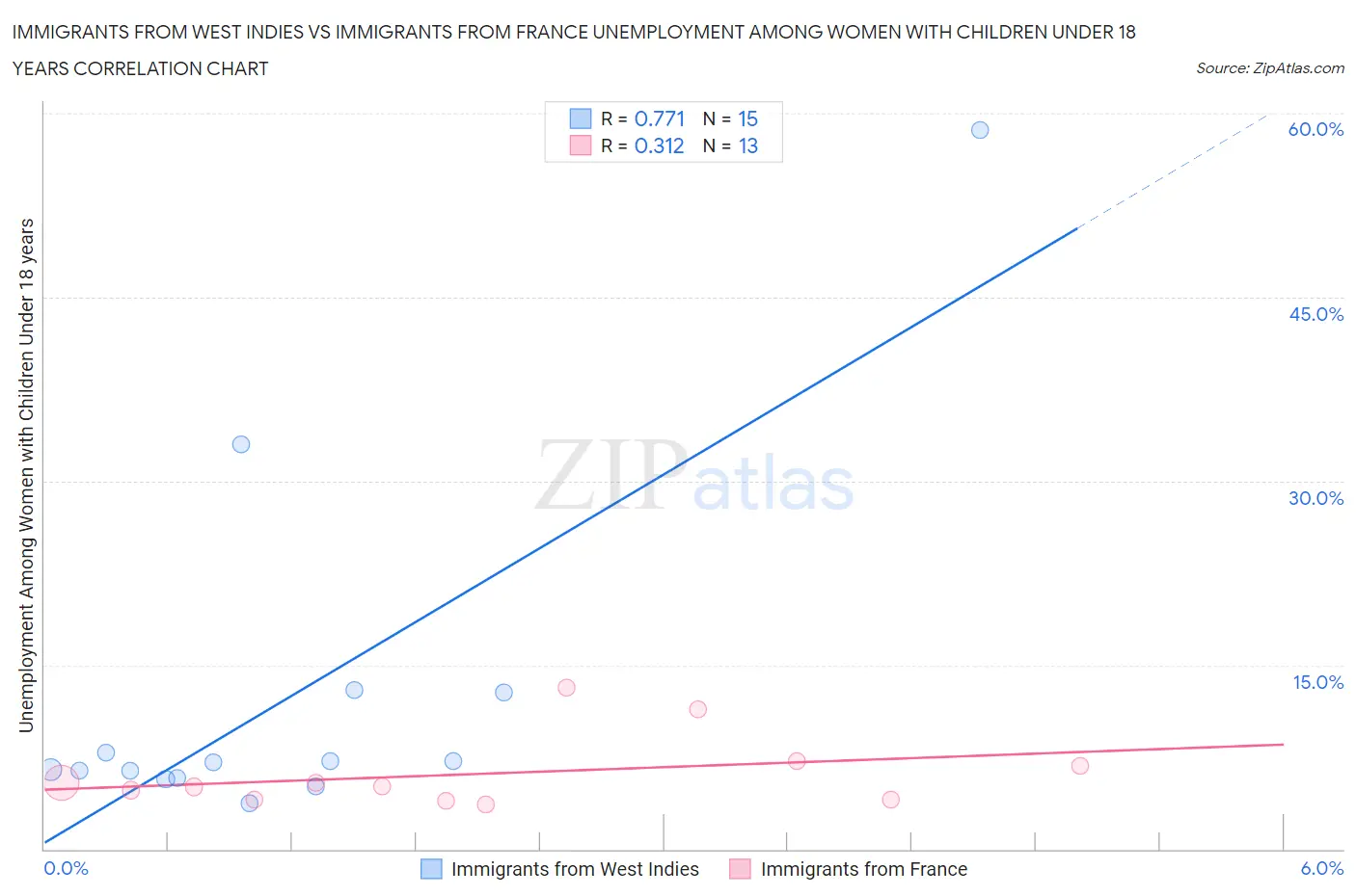 Immigrants from West Indies vs Immigrants from France Unemployment Among Women with Children Under 18 years