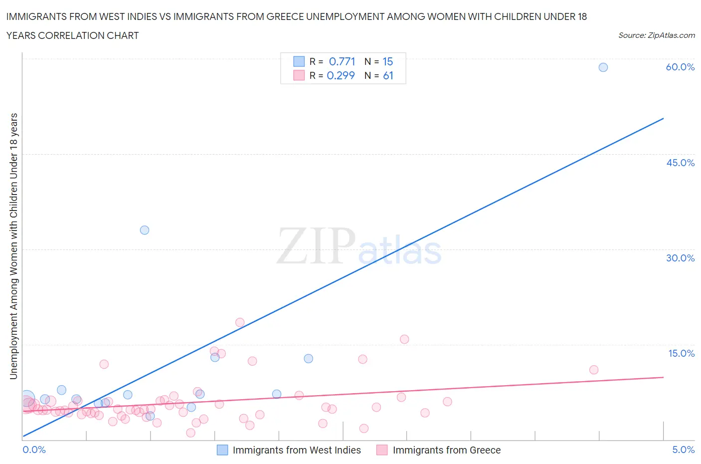 Immigrants from West Indies vs Immigrants from Greece Unemployment Among Women with Children Under 18 years