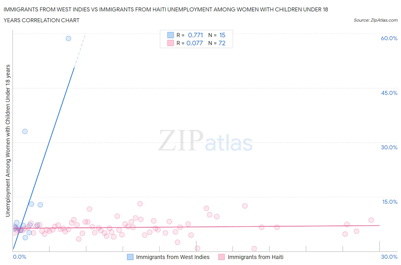 Immigrants from West Indies vs Immigrants from Haiti Unemployment Among Women with Children Under 18 years