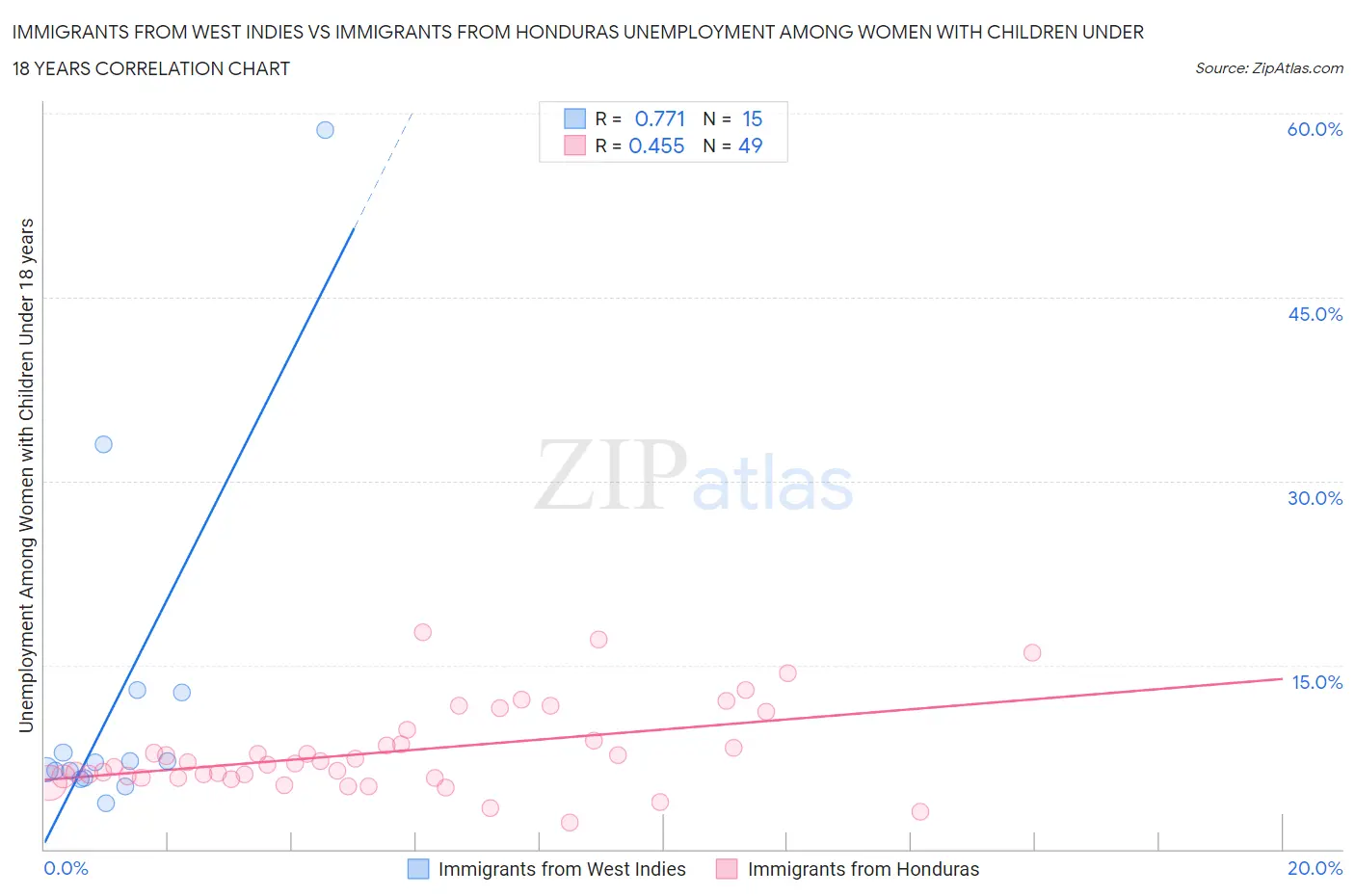 Immigrants from West Indies vs Immigrants from Honduras Unemployment Among Women with Children Under 18 years