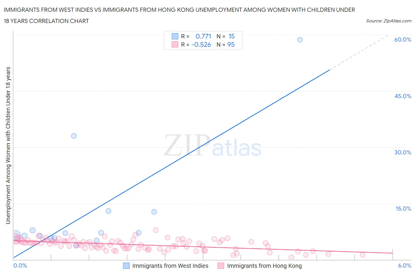 Immigrants from West Indies vs Immigrants from Hong Kong Unemployment Among Women with Children Under 18 years