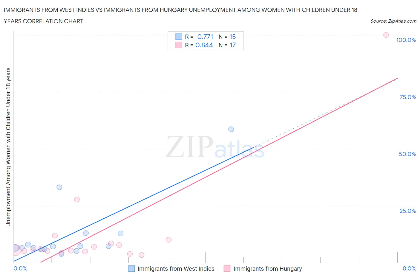 Immigrants from West Indies vs Immigrants from Hungary Unemployment Among Women with Children Under 18 years