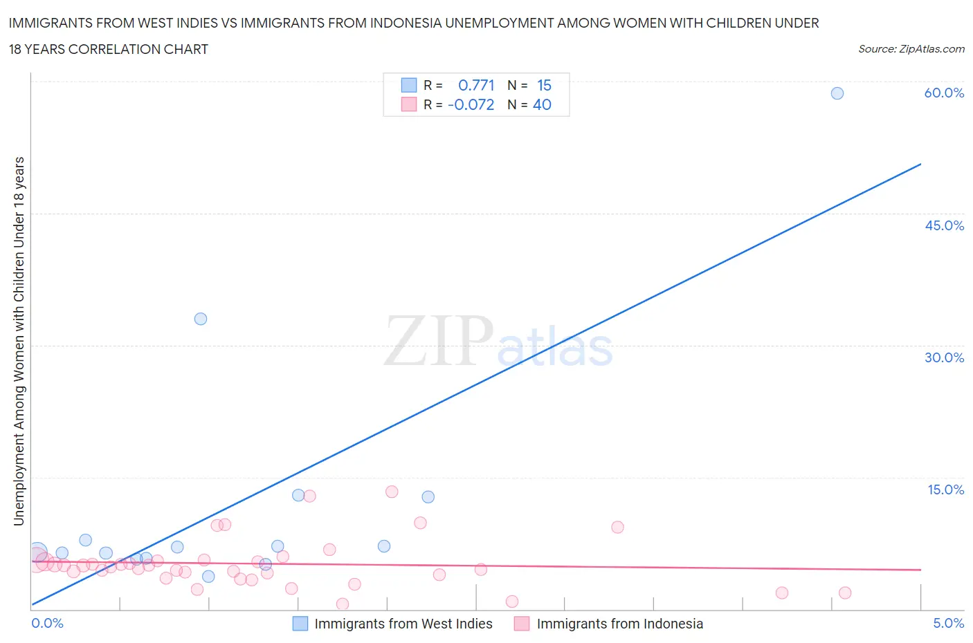 Immigrants from West Indies vs Immigrants from Indonesia Unemployment Among Women with Children Under 18 years