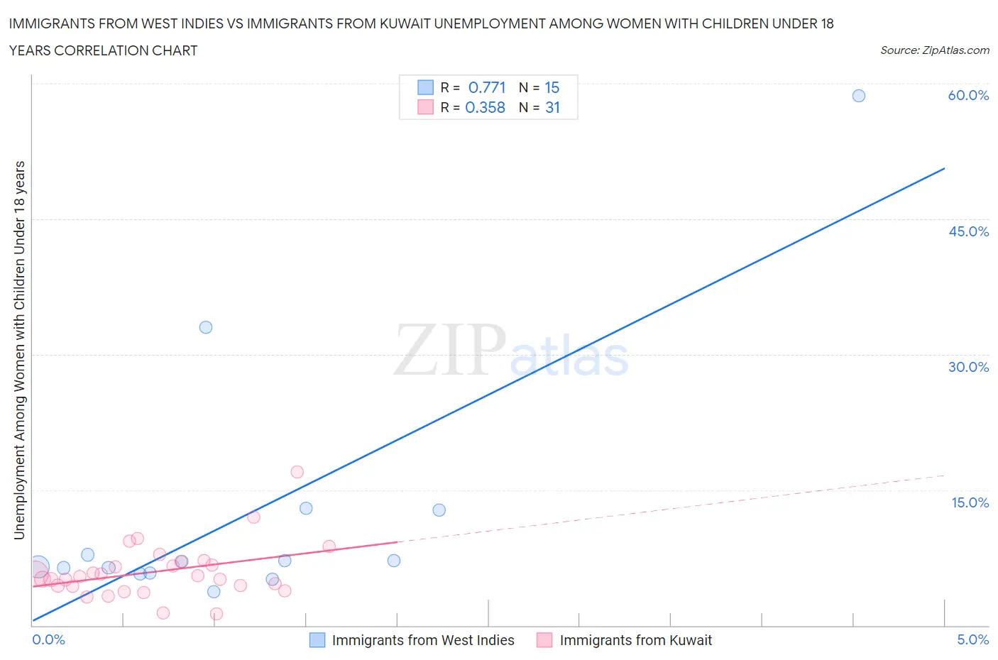 Immigrants from West Indies vs Immigrants from Kuwait Unemployment Among Women with Children Under 18 years