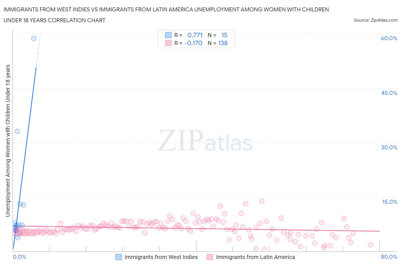 Immigrants from West Indies vs Immigrants from Latin America Unemployment Among Women with Children Under 18 years
